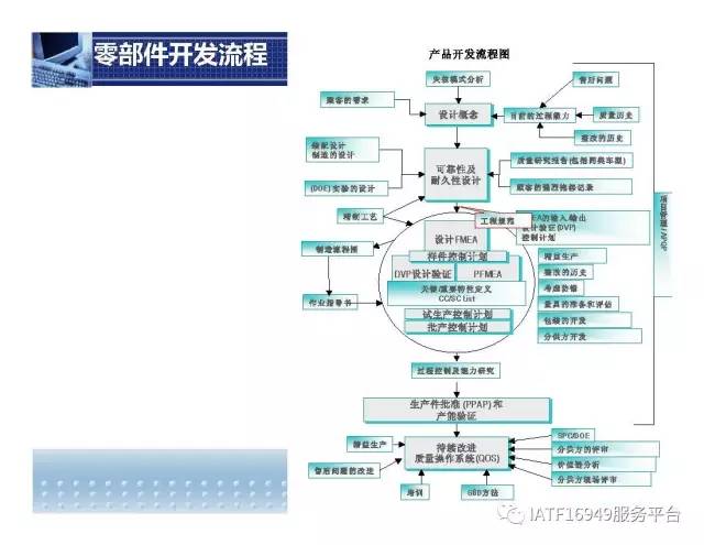 福特产品开发系统