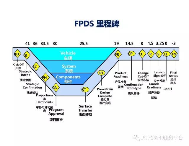 福特产品开发系统