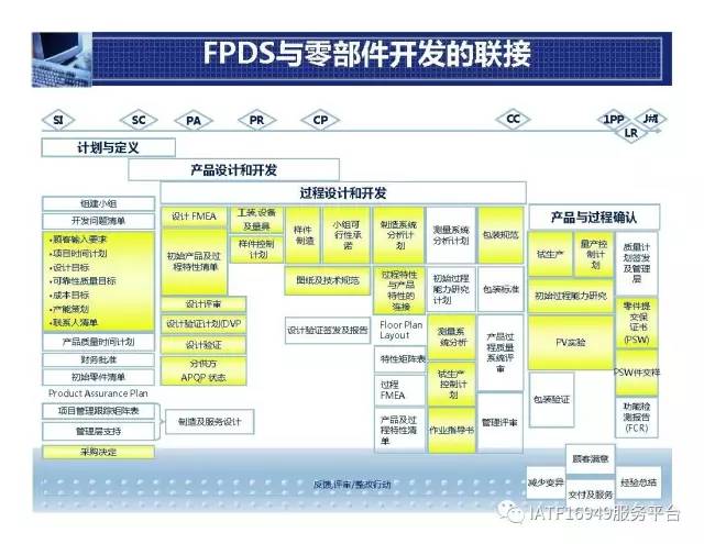 福特产品开发系统