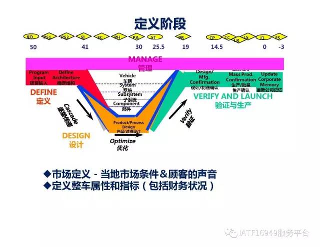 福特产品开发系统