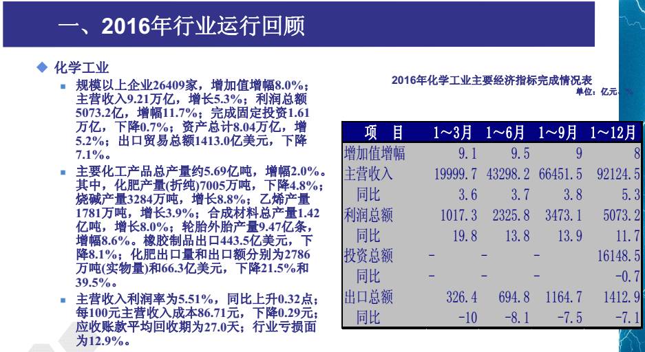 化工行业经济总量同比增长率(2)