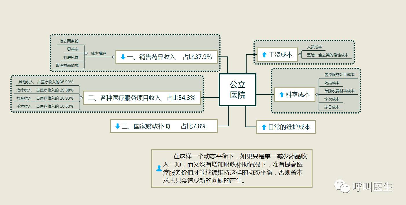 药剂科真实收入_“取消门诊药房”就是真正的“医药分业”？