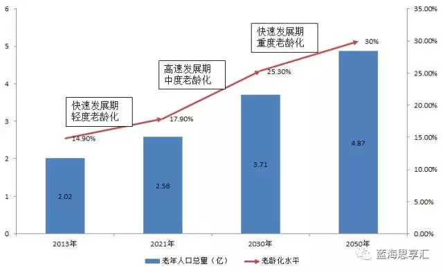 老年人口消费规模_人口老龄化加剧 安全已成卫浴行业下一个掘金点