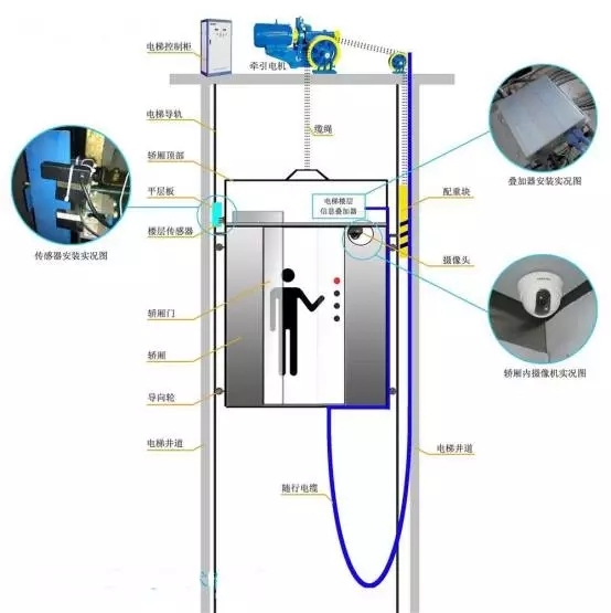 电梯随行电缆是由一根通信线缆与电源线组成,通信线缆通常为网络数据