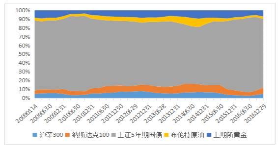 方差GDP(3)