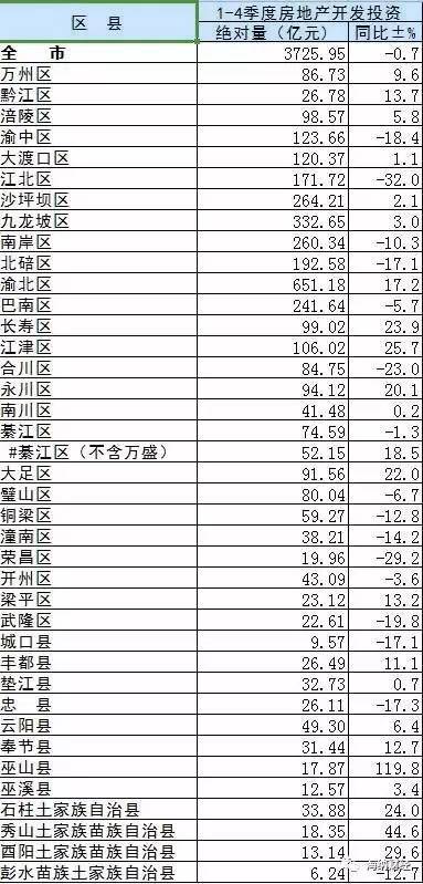 重庆各区县gdp排名2018_2019年一季度重庆各区县GDP排名