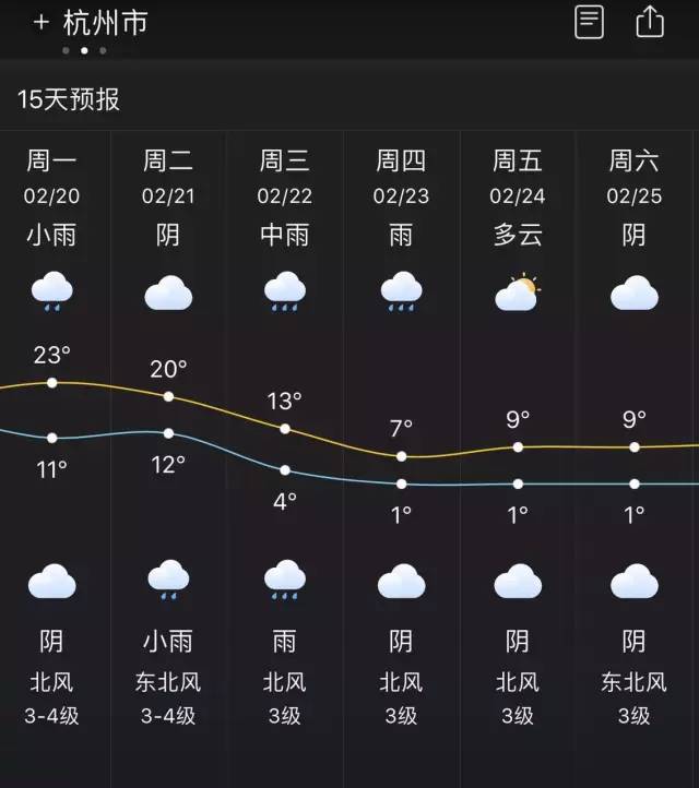 看完杭州未来两周的天气,感觉要崩溃了……还好有它们