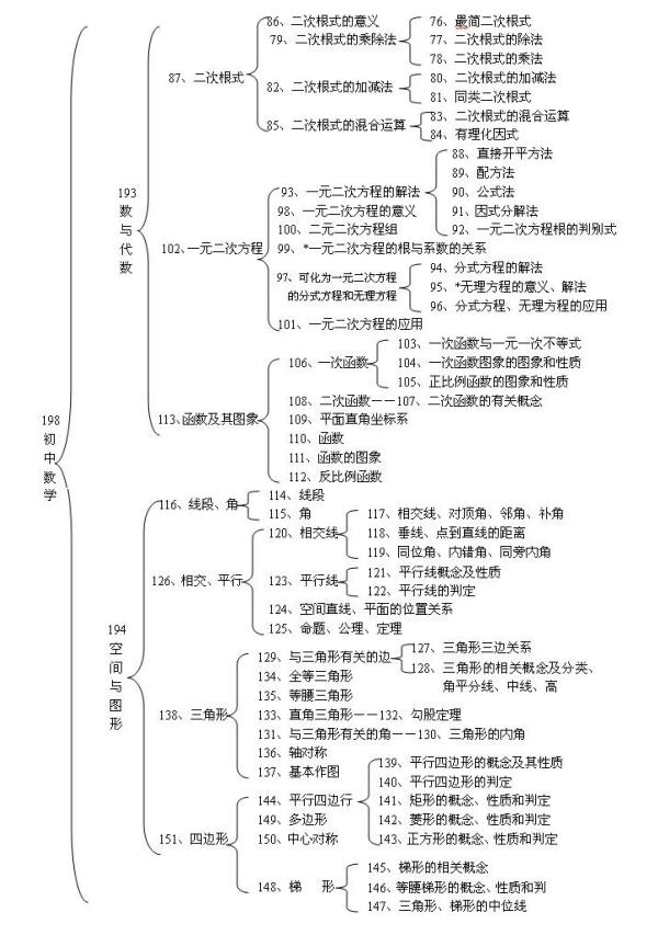 针对中考数学知识点的复习,我们要心中有丘壑"中考数学知识框架",整体