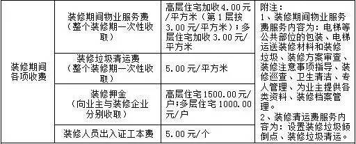 兰州：住宅物业费要“限价”停车费交多少坐地铁多少钱都将确定！(图2)