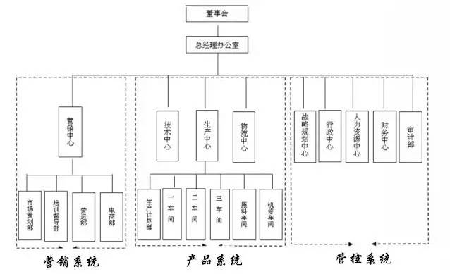 全面预算管理要做哪些工作—企业组织架构的梳理是重要前提