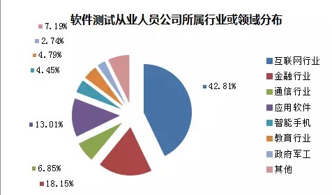 2017年软件测试的就业前景如何