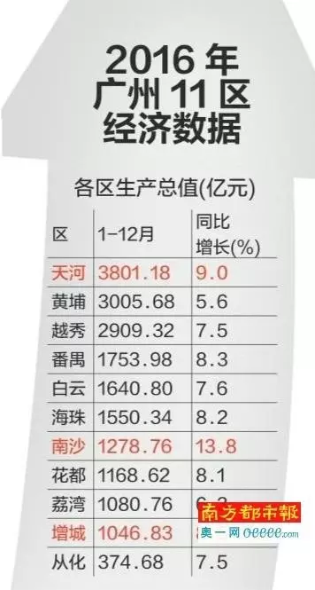 2020广州各区GDP_广州各区gdp地图