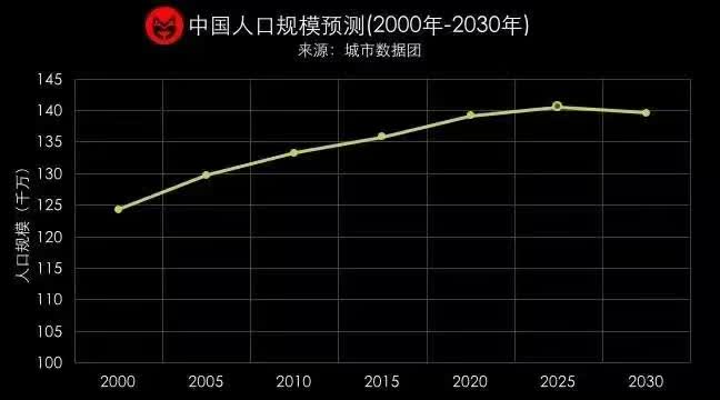 世界人口前景2018_李尚勇 中国人口压力世界之最(2)