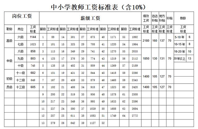 教师职称工资差距到底有多大?