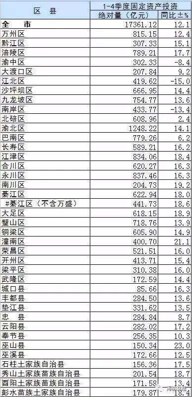 重庆各区gdp_2017年重庆区市gdp排名,重庆各区人均GDP及经济排名