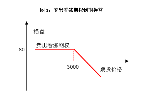 卖出看涨期权高价出货