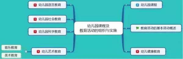 模块六:幼儿园课程及教育活动的组织与实施