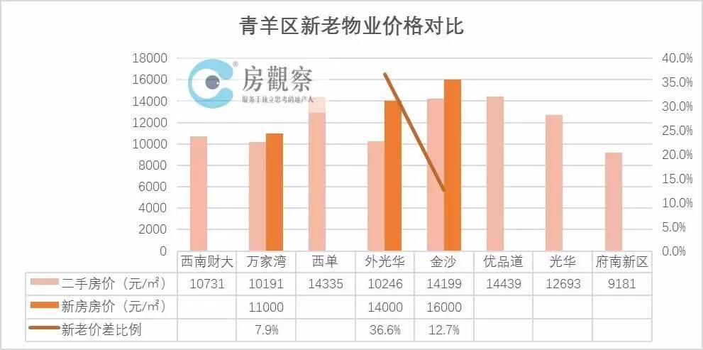 成都2021年武侯区GDP_2021年成都土地投资清单武侯区篇 20宗合约1119亩,武侯新城成主力 封面天天见 楼市报(3)