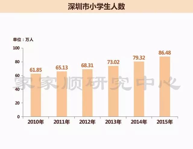 深圳人口数_深圳人口分布图