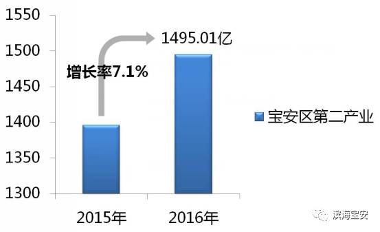 宝安gdp_厉害了,宝安2016年实现了3000个 小目标