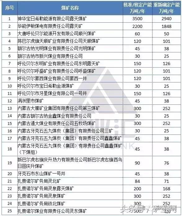 2017年内蒙古煤矿名单