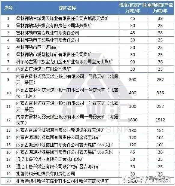 2017年内蒙古煤矿名单