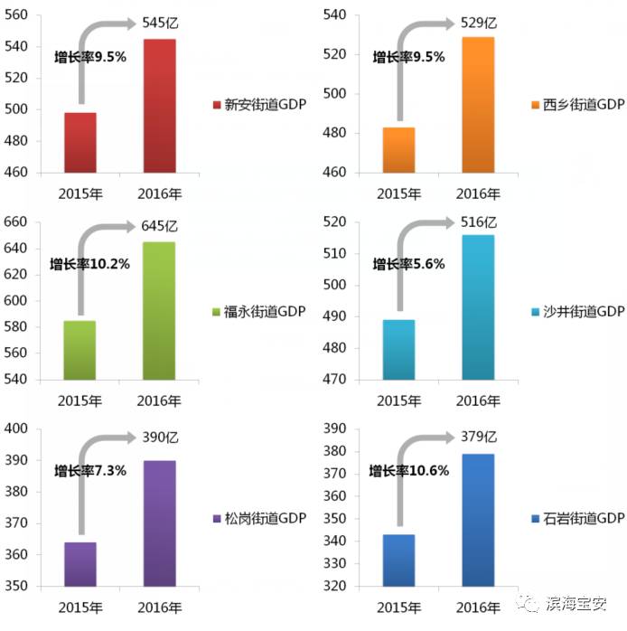 宝安10街道Gdp_深圳一季度经济 开门红 ,坪山抢尽了风头