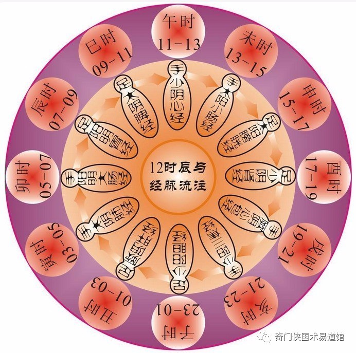 【国医精粹】中医子午流注养生法,图文并茂,透彻解读