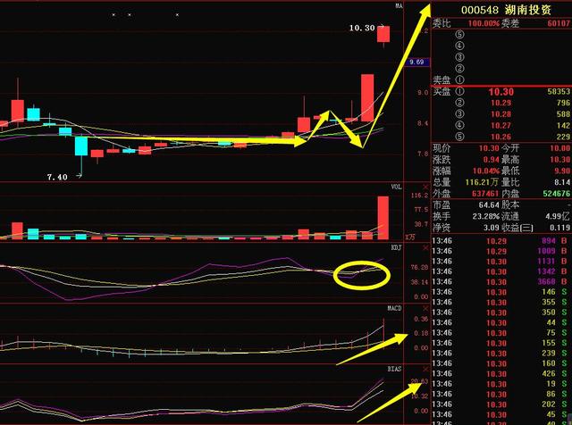 案例:    1,湖南投资【000548】后市研判    基本面:   该公司主