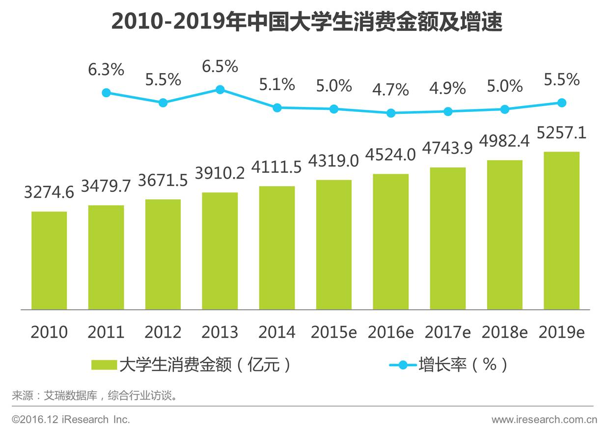 从2012年以来,我国在校大学生人数一直处于增长的趋势,2015年达到了