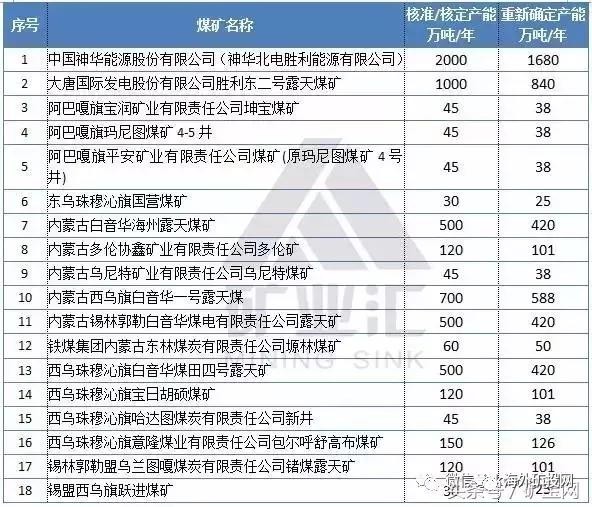 2017年内蒙古煤矿名单