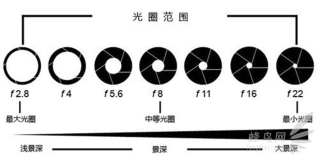 曝光三要素:光圈,快门,感光度.下面仔细说说光圈.