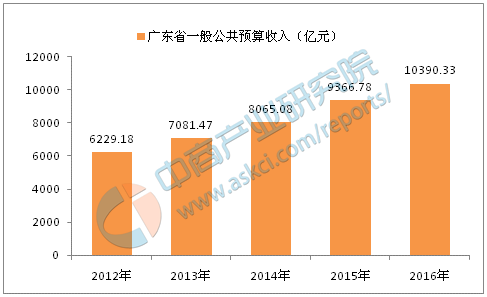 一般公共预算收入与经济活动人口_江苏一般公共预算收入