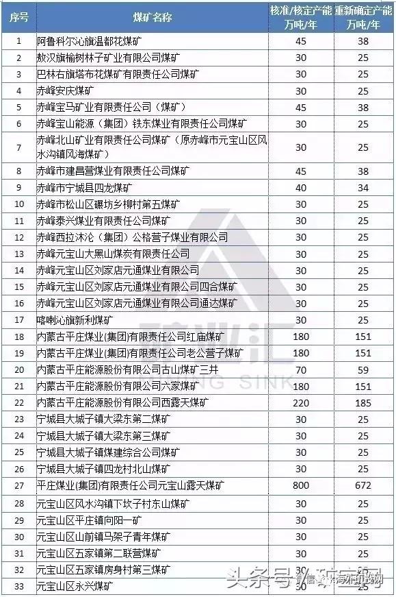 2017年内蒙古煤矿名单