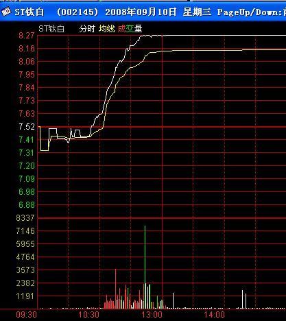 绝不要小看分时图精准买卖战法,高抛低吸全靠它!