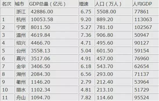 宁波各地gdp(2)