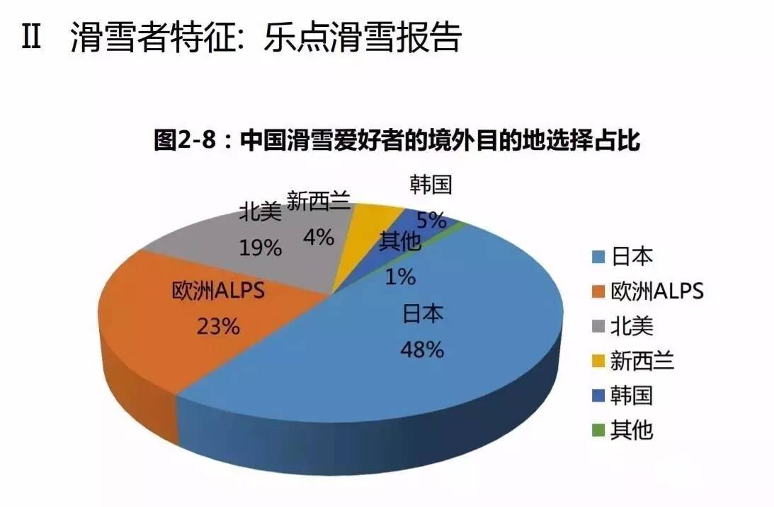 数据告诉你——北京人最爱滑雪北京人最爱滑雪"北京冬奥会","3亿人上