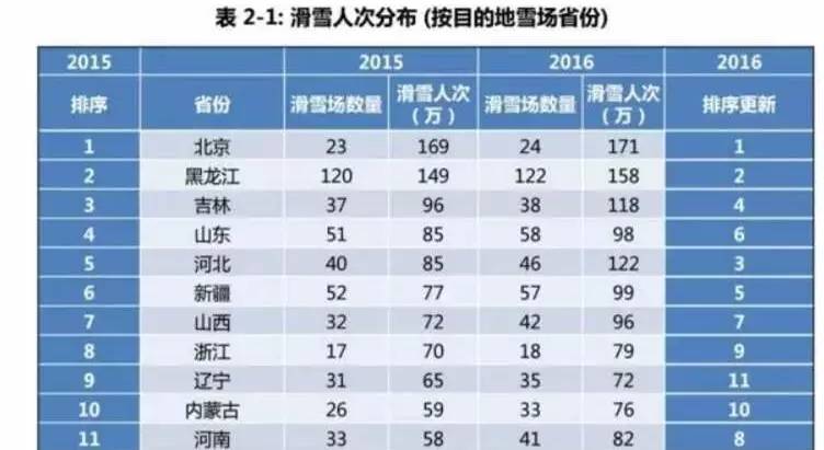 2022年冬奥会三大赛区之一张家口所在的河北省,滑雪产