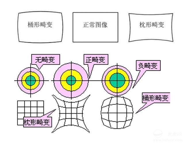 畸变用通俗的话来说就是图像扭曲变形,给人以中间凸出(桶形畸变)或是