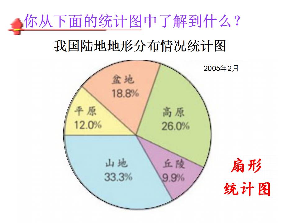 苏教版六年级数学下册《扇形统计图》ppt课件