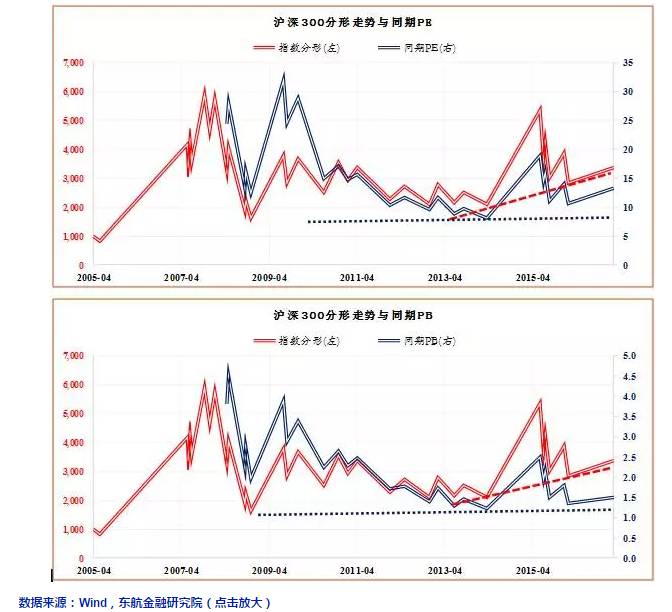 2,估值(pe)分析