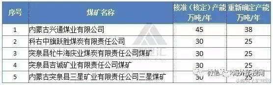 2017年内蒙古煤矿名单