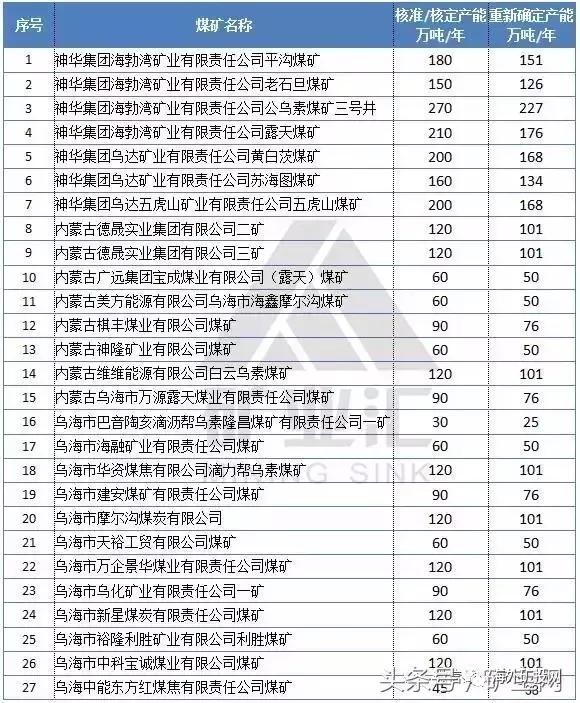 2017年内蒙古煤矿名单