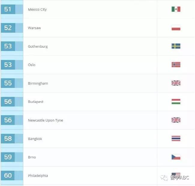 2017全球Top100最佳求学城市排名新鲜出炉