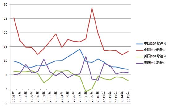 m2与gdp_贾康：中国M2很高并不代表会发生系统性风险(2)