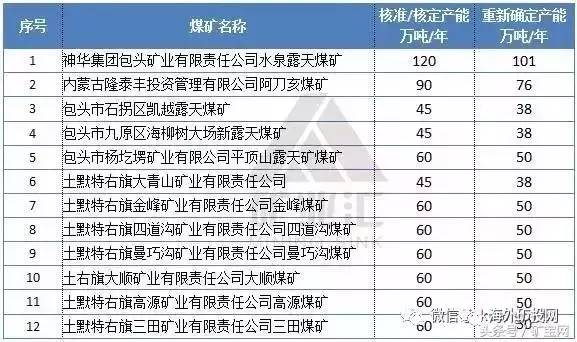 2017年内蒙古煤矿名单