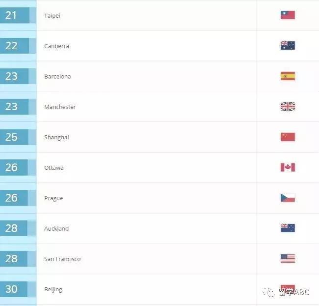 2017全球Top100最佳求学城市排名新鲜出炉