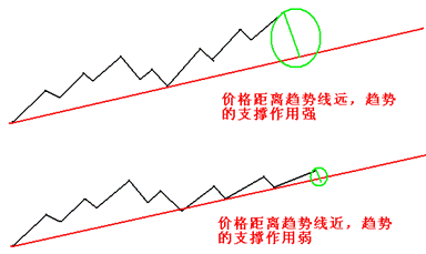 判断市场走向常规方法之-市场转向判断趋势线破位