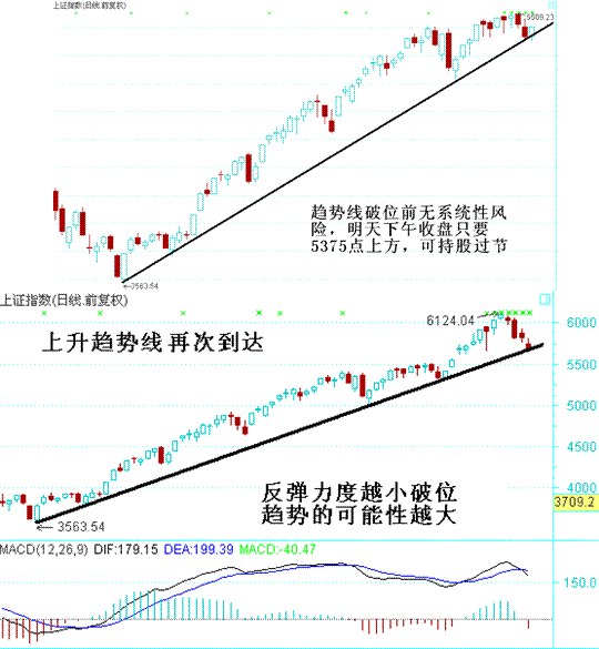 判断市场走向常规方法之-市场转向判断趋势线破位