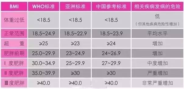 体重指数 bmi = 体重(公斤) / 身高的平方(米)